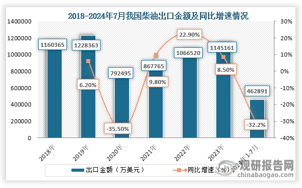 出口金額方面，在2023年我國柴油出口金額為1145161萬美元，同比增長8.50%；2024年1-7月我國柴油出口金額為462891萬美元，同比下降32.2%。