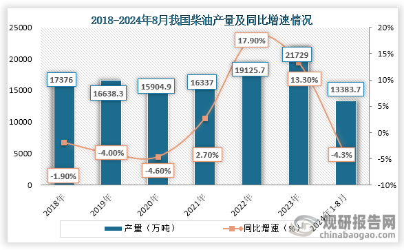 從產(chǎn)量來看，2018年到2023年我國柴油產(chǎn)量為先降后增的趨勢，到2023年我國柴油產(chǎn)量達到了21729萬噸，同比增長13.30%；2024年1-8月我國柴油產(chǎn)量為13383.7萬噸，同比下降4.3%。