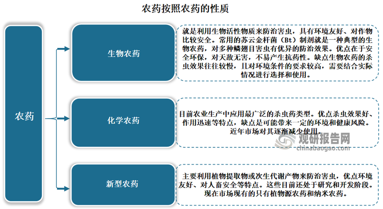 農(nóng)藥按照農(nóng)藥的性質(zhì)，可分為生物農(nóng)藥、化學(xué)農(nóng)藥、新型農(nóng)藥。其中化學(xué)農(nóng)藥仍是目前農(nóng)業(yè)生產(chǎn)中應(yīng)用最廣泛的殺蟲藥類型，但因會帶來環(huán)境和健康風(fēng)險(xiǎn)，近年也在尋找替代品，并對其逐漸減少使用。新型農(nóng)藥還處于研究和開發(fā)階段，現(xiàn)在市場現(xiàn)有的只有植物源農(nóng)藥和納米農(nóng)藥。