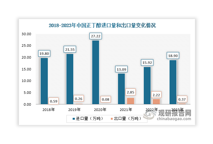 我国是正丁醇净进口国，近年来进口规模始终大于出口规模。数据显示，2018年-2020年我国正丁醇进口量逐年增长，2020年达到27.22万吨；2021年由于其产量增长，进口量出现下滑，降至13.09万吨；2022年后其进口量又呈现增长态势，2023年达到18.9万吨，同比增长18.72%。出口方面，我国正丁醇出口量始终很小，不超过3万吨，且自2022年开始下滑，2023年仅0.37万吨，同比下降83.33%。若从金额来看，近年来正丁醇进口额始终维持在12亿元-13亿元左右，2023年达到12.89亿元，同比增长3.62%；出口额则始终低于3.5亿元，2023年达到0.3亿元，同比下降83.87%。