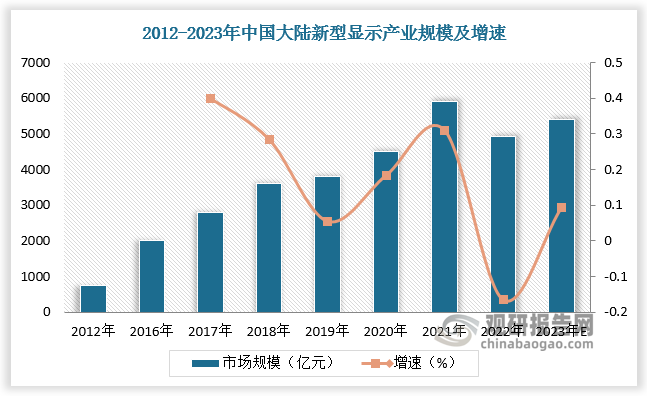 我國(guó)新型顯示產(chǎn)業(yè)憑借龐大的TFT-LCD面板產(chǎn)能和不斷提升的上游材料國(guó)產(chǎn)化供給能力，產(chǎn)業(yè)規(guī)模從2012年度的740億元持續(xù)增長(zhǎng)至2022年度的4933億元，年復(fù)合增長(zhǎng)率達(dá)到16%，產(chǎn)業(yè)規(guī)模全球占比36%，繼續(xù)位居全球第一。且我國(guó)在8.5代及以上高世代OLED產(chǎn)線、mini/microled等新型顯示產(chǎn)業(yè)發(fā)展重點(diǎn)趨勢(shì)上產(chǎn)能擴(kuò)充步伐加速，將帶來(lái)國(guó)內(nèi)新型顯示產(chǎn)業(yè)的持續(xù)發(fā)展動(dòng)力。