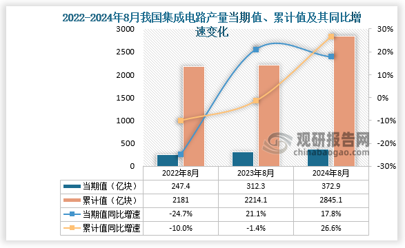 數(shù)據(jù)顯示，2024年8月份我國(guó)集成電路產(chǎn)量當(dāng)期值約為372.9億塊，同比增長(zhǎng)17.8%，但較2023年8月份的312.3億塊產(chǎn)量有所增長(zhǎng)。累計(jì)值來(lái)看，2024年1-8月我國(guó)集成電路產(chǎn)量累計(jì)約為2845.1億塊，較上一年同比增長(zhǎng)26.6%。整體來(lái)看，近三年8月同期我國(guó)集成電路產(chǎn)量當(dāng)期值和累計(jì)值呈增長(zhǎng)走勢(shì)。