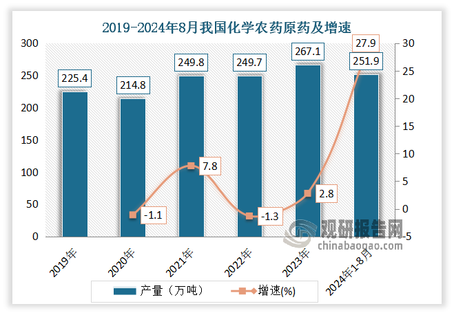 在經(jīng)歷2014-2019年因土地、環(huán)保等政策趨嚴(yán)使得產(chǎn)量不斷下滑后，進(jìn)入2020年隨著滿足復(fù)產(chǎn)條件企業(yè)數(shù)量的增加和新產(chǎn)能逐步釋放，農(nóng)藥整體供應(yīng)好轉(zhuǎn)。2021-2022年，受疫情影響，農(nóng)藥企業(yè)開工率不足，農(nóng)藥供有限，疊加上游原材料漲價(jià)，最終農(nóng)藥價(jià)格大幅上漲帶動(dòng)農(nóng)藥市場進(jìn)入高景氣階段。2023 年隨著新冠疫情管控終結(jié)，市場預(yù)期經(jīng)濟(jì)強(qiáng)勁反彈，農(nóng)藥行業(yè)投資再次興起，農(nóng)藥產(chǎn)品進(jìn)入新一輪產(chǎn)能擴(kuò)張，熱點(diǎn)產(chǎn)品規(guī)劃投建產(chǎn)能持續(xù)增長，使得產(chǎn)量上升到251.9萬噸，同比增長27.9%。進(jìn)入2024年以來，受國家產(chǎn)業(yè)政策支持?、農(nóng)藥產(chǎn)品結(jié)構(gòu)優(yōu)化、國際農(nóng)藥行業(yè)的加速整合等因素下，產(chǎn)量得到大幅增長。根據(jù)國家統(tǒng)計(jì)局?jǐn)?shù)據(jù)顯示，2024年1-8月我國化學(xué)農(nóng)藥原藥產(chǎn)量累計(jì)約為251.9萬噸，較上一年同比增長27.9%。