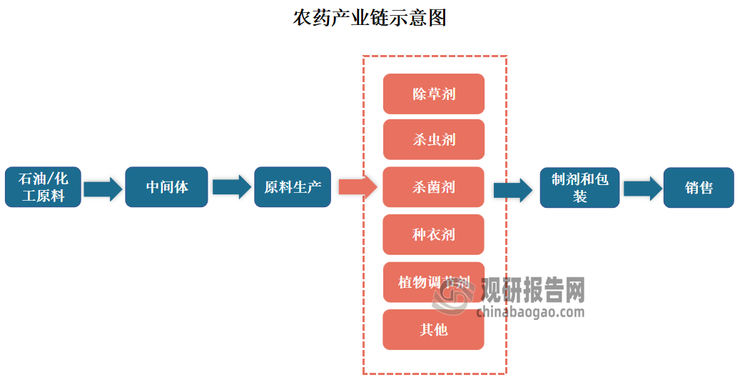 具体来看，农药工业产业链主要包括前端的创新药开发、中游环节原药制造产能，以及后端的制剂销售环节。其中前端与后端的高壁垒保障了全球农药巨头长期的丰厚利润，而中游原药制造环节则利润微薄。目前我国只在中游环节原药制造方面相对成熟，而前端的创新药开发以及后端的制剂销售环节，由于研发进入壁垒高、全球化登记与销售网络搭建的复杂度而难以快速切入。