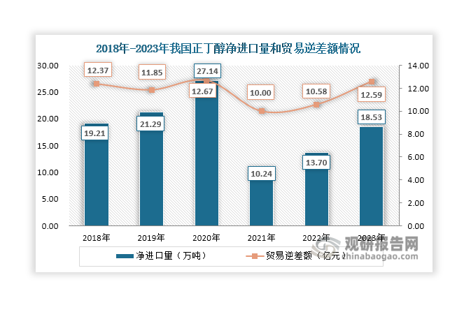 此外，自2022年我国正丁醇净进口量也呈现回升态势，2023年达到18.53万吨，同比增长35.26%；同时贸易逆差额也呈现扩大态势，2023年达到12.59亿元，同比增长19%。