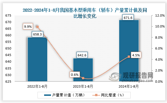 累計值來看，2024年1-8月我國基本型乘用車（轎車）產(chǎn)量累計約為671.6萬輛，較上一年同比增長4.5%。整體來看，近三年8月同期我國基本型乘用車（轎車）產(chǎn)量當(dāng)期值呈下降走勢、累計值均呈先降后升走勢。