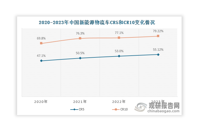 近年来，随着新能源物流车行业马太效应逐渐凸显，市场份额正持续向头部企业集中，行业集中度不断提升。数据显示，其CR5由2020年的47.1%上升至2023年的55.12%；CR10则由2020年的69.8%上升至2023年的79.22%。