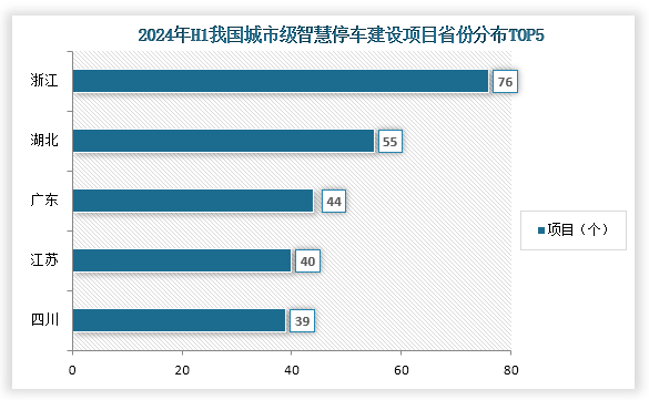 從地區(qū)分布來看，在2024年上半年我國新增的581個城市級智慧停車建設(shè)項目主要分布在28省份，其中項目分布前五的省份為浙江、湖北、廣東、江蘇、四川；項目數(shù)量分別為76個、55個、44個、40個、39個。