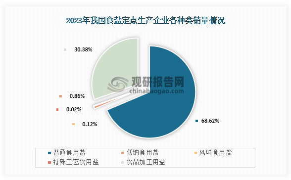 数据来源：中国盐业协会、观研天下整理