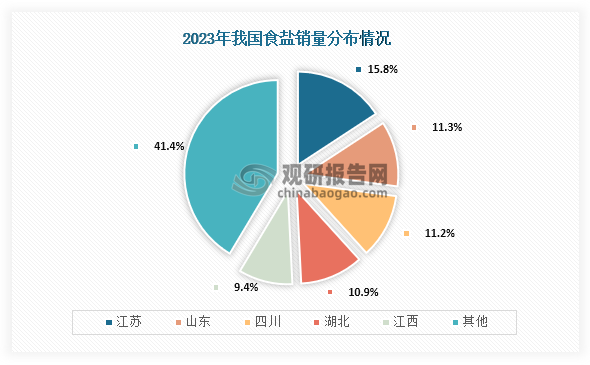 数据来源：中国盐业协会、观研天下整理