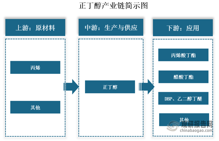 正丁醇又名1-丁醇，為無色透明的液體有機(jī)化合物，有刺激性氣味，與水可形成共沸物。其產(chǎn)業(yè)鏈上游包括丙烯等原材料；中游為正丁醇生產(chǎn)與供應(yīng)，主流生產(chǎn)工藝為羰基合成法；下游為應(yīng)用領(lǐng)域，其是一種重要的精細(xì)化工產(chǎn)品，可以用于生產(chǎn)丙烯酸丁酯、醋酸丁酯、DBP（鄰苯二甲酸二丁酯）、乙二醇丁醚等產(chǎn)品。
