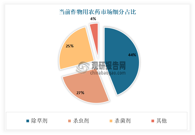 作物農(nóng)藥按防治對象來看，可分為除草劑、殺菌劑、殺蟲劑、植物生長調(diào)節(jié)劑等。其中除草劑依然是目前規(guī)模最大的細(xì)分市場，占作物用農(nóng)藥市場的44%；殺蟲劑、殺菌劑位居其后，市場份額分別為27%、25%。