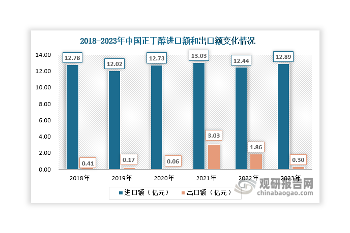 數(shù)據(jù)來源：海關(guān)總署、觀研天下整理