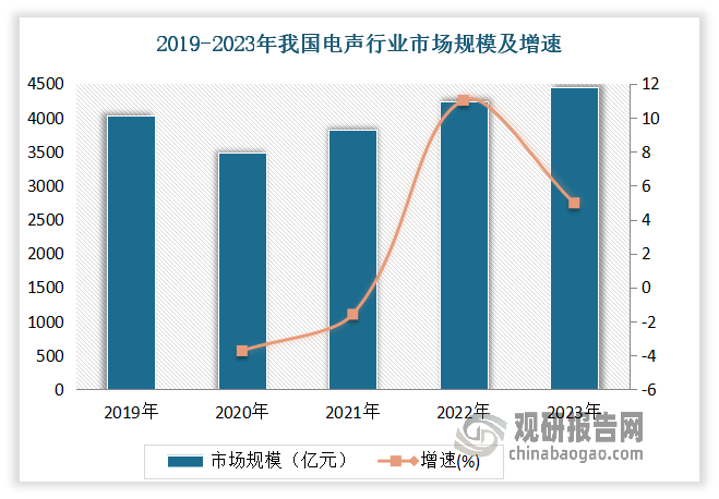 根据观研报告网发布的《中国电声行业发展深度分析与投资趋势研究报告（2024-2031年）》显示，近年来伴随着智能手机、平板电脑、笔记本电脑、便携式媒体播放器、虚拟现实设备等数码产品在全球范围内的持续发展和电声产业的大规模国际转移，以及我国微型电声元器件和消费类电声产品作为电声行业的前沿代表，在技术上取得了显著的突破，并在市场上取得了长足的发展，使得规模不断增长。数据显示，2019-2023年我国电声行业市场规模从4030亿元增长到4451亿元。