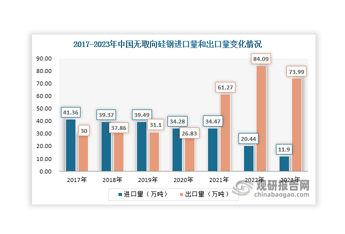 2021年之前，我國(guó)是無(wú)取向硅鋼凈進(jìn)口國(guó)，進(jìn)口規(guī)模始終大于出口規(guī)模；但自2021年起，隨著國(guó)內(nèi)無(wú)取向硅鋼生產(chǎn)能力提高，我國(guó)成為無(wú)取向硅鋼凈出口國(guó)，出口規(guī)模反超進(jìn)口規(guī)模。具體來(lái)看，近年來(lái)我國(guó)無(wú)取向硅鋼進(jìn)口量持續(xù)下降，由2017年的41.36萬(wàn)噸下滑至2023年的11.9萬(wàn)噸；出口量則呈現(xiàn)波動(dòng)變化態(tài)勢(shì)，2023年有所下滑，達(dá)到73.99萬(wàn)噸，同比下降12.01%。金額方面，自2021年起其進(jìn)口額逐年下滑，2023年達(dá)到11.7億元，同比下降39.19%；出口額也呈現(xiàn)波動(dòng)變化態(tài)勢(shì)，2023年達(dá)到57.42億元，同比下降21.31%。