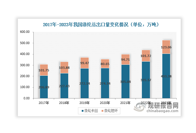 数据来源：中国化纤协会、观研天下整理