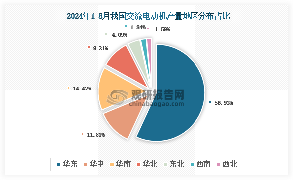 各大區(qū)產(chǎn)量分布來看，2024年1-8月我國交流電動機產(chǎn)量以華東區(qū)域占比最大，約為56.93%，其次是華南區(qū)域，占比為14.42%。