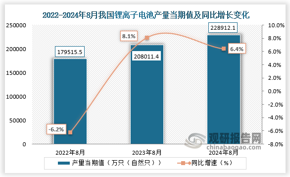 数据显示，2024年8月我国锂离子电池产量当期值约为228912.1万只（自然只），同比增长6.4%，较上一年同期的208011.4万只（自然只）产量有所增长。