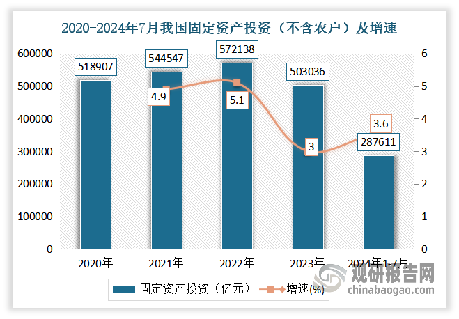 進入2021年，隨著新冠疫情影響的逐漸減弱以及我國國民經濟的持續(xù)發(fā)展，起基礎設施建設投資及制造業(yè)投資需求已逐漸回暖，使得固定資產投資規(guī)模呈現穩(wěn)定增長，這，為巖土工程行業(yè)的發(fā)展奠定了堅實的基礎。數據顯示，2023年我國固定資產投資（不含農戶）503036億元，同比增長3.0%（按可比口徑計算）。2024年1-7月份，我國固定資產投資（不含農戶）287611億元，同比增長3.6%（按可比口徑計算）。