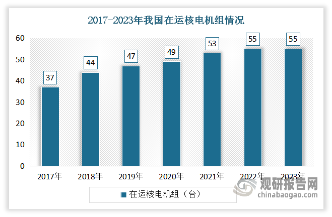 根據(jù)核電機組建設進度，預計 2024 年我國在運核電機組數(shù)量將超過法國達到世界第二位。截至 2023 年底，我國在運、在建、已核準待建核電機組共有 93 臺，總裝機容量 10143.794 萬千瓦，首次位居全球首位。其中在運核電機組共有 55臺，總裝機容量為57吉瓦。