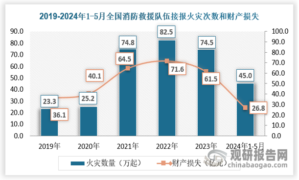 随着城市化进程的深入，城市空间日趋密集，高层建筑与大型综合体不断增加，带来了更高的火灾风险。这些变化促使消防部门对高效、便捷的灭火装备提出更高要求，从而推动灭火弹等产品的市场需求增长。