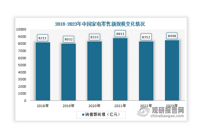 我國(guó)是全球最大家電消費(fèi)市場(chǎng)，但進(jìn)入2019后，多數(shù)傳統(tǒng)家電品類市場(chǎng)逐漸趨于飽和，總體趨于平穩(wěn)發(fā)展。數(shù)據(jù)顯示，近年來(lái)我國(guó)家電零售額規(guī)模整體維持在8000億元-8800億元左右，2023年有所回升，達(dá)到8498億元，增長(zhǎng)3.6%，為無(wú)取向硅鋼行業(yè)發(fā)展提供有力支撐。