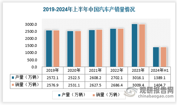 根根據(jù)中國汽車工業(yè)協(xié)會(huì)統(tǒng)計(jì)，2023 年，我國汽車產(chǎn)銷分別實(shí)現(xiàn)了 3016.1 萬輛和 3009.4 萬輛，同比增長 11.6%和12%，創(chuàng)歷史新高。新能源汽車產(chǎn)銷分別完成了 958.7 萬輛和 949.5 萬輛，同比分別增長 35.8%和 37.9%。2023 年全年汽車整車出口 491 萬輛，同比增長 57.9%，其中，新能源汽車出口 120.3 萬輛，同比增長 77.6%。同時(shí)，隨著國內(nèi)經(jīng)濟(jì)形勢穩(wěn)中向好，國內(nèi)輕型商用市場呈現(xiàn)恢復(fù)性增長。