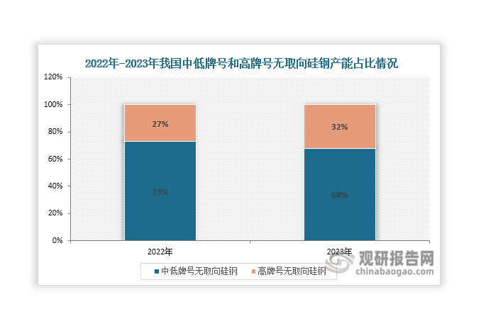 數(shù)據(jù)來(lái)源：SMM等、觀研天下整理