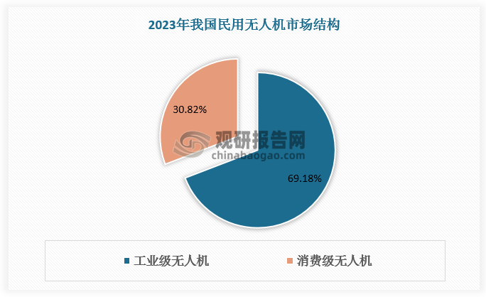 民用無人機可分為工業(yè)級無人機和消費級無人機，工業(yè)級無人機為市場主體，消費級無人機市場廣闊。數(shù)據(jù)顯示，2023年工業(yè)級無人機占我國民用無人機市場比重的69.18%，消費級無人機占我國民用無人機市場比重的30.82%。