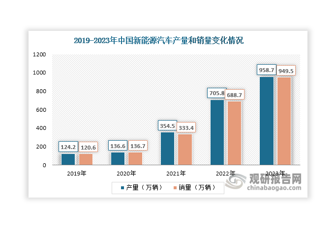 值得一提的是，近年來(lái)我國(guó)新能源汽車(chē)行業(yè)發(fā)展迅速，產(chǎn)量和銷(xiāo)量持續(xù)攀升，2023年分別達(dá)到958.7萬(wàn)輛和949.5萬(wàn)輛，同比分別增長(zhǎng)35.8%和37.9%，為無(wú)取向硅鋼行業(yè)帶來(lái)了新的增長(zhǎng)點(diǎn)。據(jù)悉，在傳統(tǒng)燃油車(chē)中，無(wú)取向硅鋼主要應(yīng)用在電動(dòng)座椅、電動(dòng)車(chē)窗、方向盤(pán)等方面，一輛車(chē)的用量通常不超過(guò)數(shù)公斤。而新能源汽車(chē)的驅(qū)動(dòng)電機(jī)主要由無(wú)取向硅鋼作為鐵心材料，平均單車(chē)用量可以達(dá)到80公斤左右，遠(yuǎn)超傳統(tǒng)燃油汽車(chē)。根據(jù)SMM統(tǒng)計(jì)，2021年新能源汽車(chē)對(duì)無(wú)取向硅鋼的需求量達(dá)到29.2萬(wàn)噸，預(yù)計(jì)到2025年將達(dá)到96.56萬(wàn)噸，年均復(fù)合增長(zhǎng)率達(dá)到34.85%。