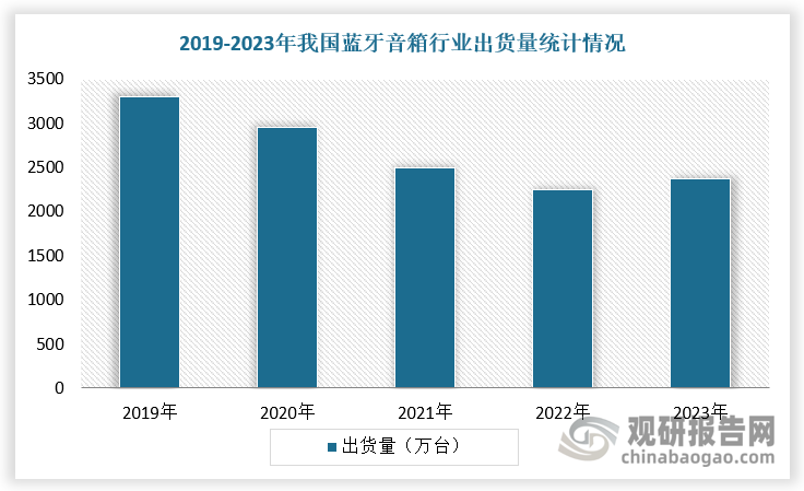 根据数据显示，2023年，中国蓝牙音响市场销量为2370万台，同比增长 1.9%，销额为 66.4 亿元，同比增长4.9%，实现了2020 年以来的首次正增长，实现复苏，其主要原因是中国出行文旅活动恢复，户外徒步、音乐派对等活动兴起，利好可随身携带的蓝牙音响。