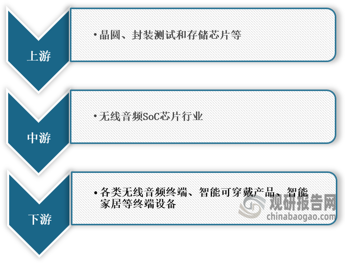 <strong>無線音頻SoC芯片行業(yè)產(chǎn)業(yè)鏈</strong>