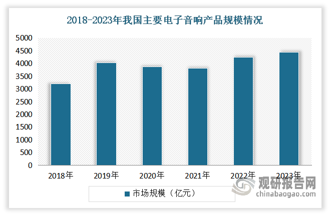 当前我国扬声器市场呈现出蓬勃发展的态势。随着消费者生活水平的提高和娱乐需求的多样化，扬声器市场需求持续增长。2018-2023年我国包括扬声器在内的主要电子音响产品规模达从3200亿元增长到4451亿元。这一数据说明包括扬声器在内的影响产品有着强大的发展韧性。