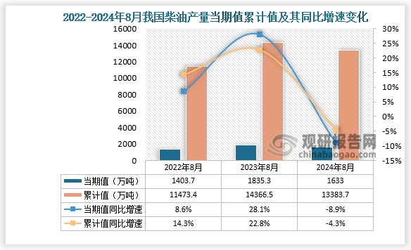 数据显示，2024年8月份我国柴油产量当期值约为1633万吨，同比下降8.9%，但较2023年8月份的1835.3万吨产量有所下降。累计值来看，2024年1-8月我国柴油产量累计约为13383.7万吨，较上一年同比下降4.3%。整体来看，近三年8月同期我国柴油产量当期值和累计值呈先升后降走势。