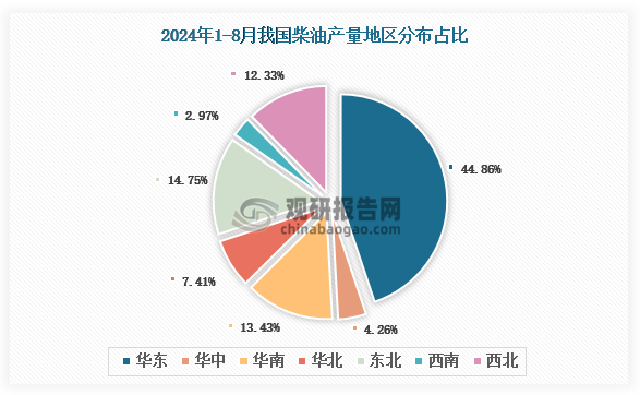 各大区产量分布来看，2024年1-8月我国柴油产量以华东区域占比最大，约为44.86%，其次是东北区域，占比为14.75%。