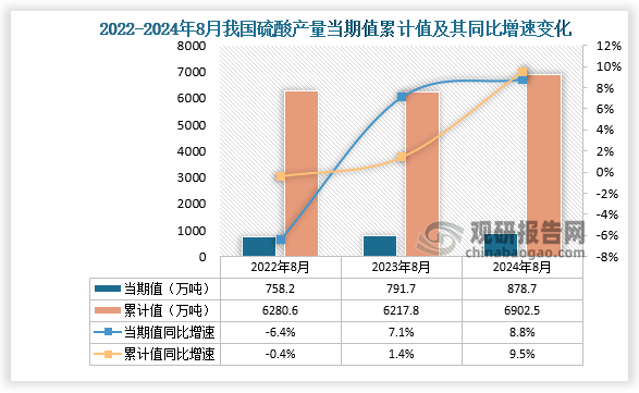 数据显示，2024年8月份我国硫酸产量当期值约为878.7万吨，同比增长8.8%，均高于2023年8月和2022年8月的产量。累计值来看，2024年1-8月我国硫酸产量累计约为6902.5万吨，较上一年同比增长9.5%。整体来看，近三年同期我国硫酸产量当期值呈增长走势、累计值呈先降后升走势。