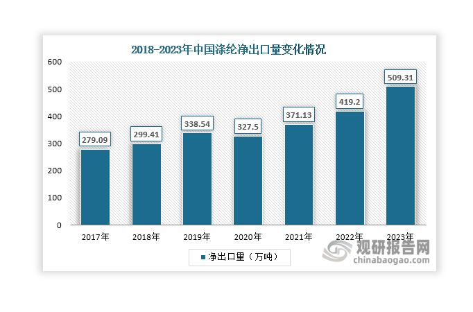 同时，我国涤纶净出口量也呈现整体增长态势，2023年超过500万吨，同比增长21.5%。