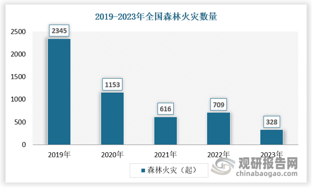 森林火灾的频繁发生和严重性直接提升了对高效、快速灭火工具的需求。灭火弹作为一种重要的灭火装备，在森林火灾扑救中发挥着重要作用，因此其市场需求会显著增加。随着森林火灾的复杂性和危险性增加，对灭火弹的技术要求也在不断提高。这促使灭火弹行业不断研发新技术、新产品，以满足市场需求。