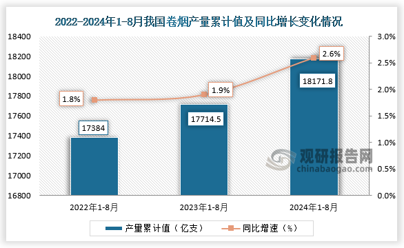 累計值來看，2024年1-8月我國卷煙產(chǎn)量累計約為18171.8億支，較上一年同比增長2.6%。整體來看，近三年8月同期我國卷煙產(chǎn)量當(dāng)期值和累計值均呈增長走勢。