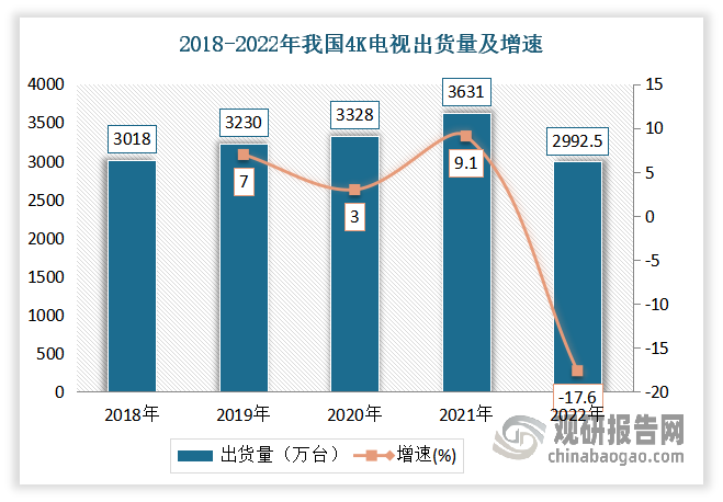 目前大尺寸4K电视已经实现了普及，8K电视的出货量也在持续高速增长，这在一定程度上也带动了扬声器的发展。根据数据，2022年我国4K电视出货量达2992.5万台，渗透率达75%左右；2022年我国8K电视出货量达9.5万台，较上年同比增长25%。