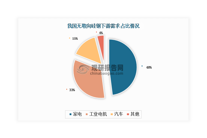 目前我國(guó)無(wú)取向硅鋼下游需求主要來(lái)自家電、工業(yè)電機(jī)、汽車(chē)，三者合計(jì)占比超過(guò)90%。其中，家電為無(wú)取向硅鋼下游第一大需求領(lǐng)域，占比超過(guò)40%；其次是工業(yè)電機(jī)和汽車(chē)，分別占比33%和15%。