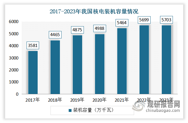 目前我國在建核電機(jī)組數(shù)量位列全球第一，資本開支連續(xù)上行。據(jù)數(shù)據(jù)顯示，2023 年我國核電發(fā)電量以 4334 億千瓦時(shí)位居全球第二，占全國累計(jì)發(fā)電量 4.86%；商運(yùn)核電機(jī)組數(shù)量達(dá) 55 臺(tái)，裝機(jī)容量 5703 萬千瓦位列全球第三；在建核電機(jī)組 26 臺(tái)，總裝機(jī)容量 2975 萬千瓦位列世界第一。