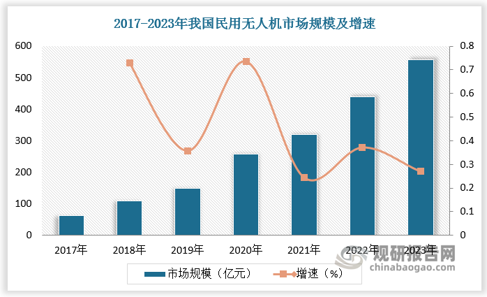 從國(guó)內(nèi)市場(chǎng)看，隨著低空經(jīng)濟(jì)高速發(fā)展，中國(guó)民用無(wú)人機(jī)市場(chǎng)實(shí)現(xiàn)快速增長(zhǎng)。2023年國(guó)內(nèi)民用無(wú)人機(jī)市場(chǎng)規(guī)模約為557.8億元，2017-2023年年復(fù)合年增長(zhǎng)率達(dá)43.8%，遠(yuǎn)高于全球。