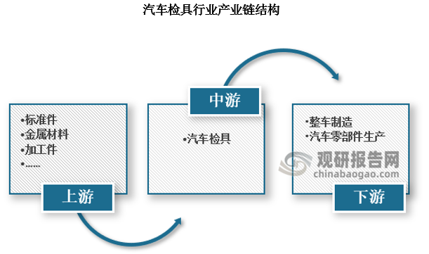 產業(yè)鏈來看，汽車檢具的上游原材料主要有標準件、加工件、金屬材料等，原材料的供應和價格的變化將直接影響行業(yè)內企業(yè)的生產經營模式，汽車檢具的下游需求以整車制造、汽車零部件生產等為主。