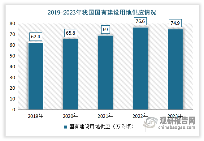 岩土工程行业作为建筑行业的子行业，其领域中的桩基础和基坑支护工程业务涉及公用市政设施及交通工程、科技产业园区及总部大楼、商业住宅、地下空间等众多筑工程项目。近年随着我国国民经济的发展，城镇化的不断推进，基础建设规模的不断扩大，高层建筑和地下空间需求的日趋增加，使得我国岩土工程行业需求增加。但2023年基础建设规模有所下滑，市场有所放缓。数据显示，2023年我国国有建设用地供应74.9万公顷，同比减少2.1%。其中工矿仓储用地为17.5万公顷，下降了11.9%；房地产用地为8.4万公顷，下降了23.3%；基础设施用地为49.0万公顷，增长了7.2%。