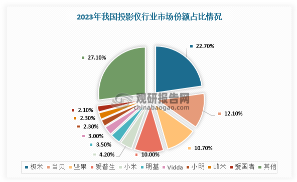 投影仪市场趋于饱和，但品牌们还要继续竞争。数据显示，我国投影机市场出货量前五名厂商是极米、当贝、坚果、爱普生和小米，其中四个是国产品牌，一个是国外品牌。作为国内智能投影仪的头部品牌，极米、当贝、坚果占据前三的位置，其中极米在音质方面表现最为出色，当贝则在画质方面遥遥领先，而坚果在颜值方面独具创新。