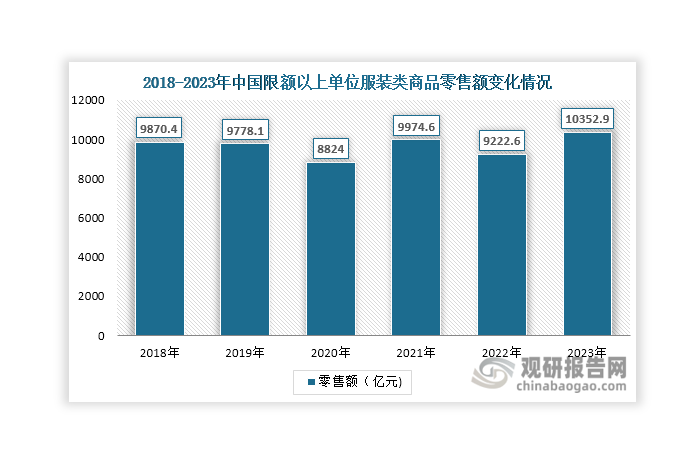 涤纶下游服装和家纺等行业与人们生活息息相关，存在较强刚性需求。庞大的人口基数为服装、家纺行业发展带来广阔的消费空间，进而为涤纶行业发展提供有力支撑。具体来看，目前我国服装产业已形成规模庞大、结构完备、配套齐全的产业体系，充分满足了不同年龄阶段、收入水平、行业领域等各层面消费者需求。根据国家统计局发布的数据显示，近年来我国限额以上单位服装类商品零售额总体维持在8800亿元以上，2023年达到10352.9亿元，同比增长12.26%。而我国家纺产业经过多年发展，已逐渐步入成熟期，行业发展较为平稳。数据显示，近年来其市场规模稳步上升，由2017年的2168亿元上升至2022年的3014.25亿元，年均复合增长率达到6.81%。同时由于性价比突出，近年来涤纶对玻纤、锦纶和棉花等其他产业用纤维替代性逐步加强，下游使用范围进一步增大，为涤纶行业带来更多需求。