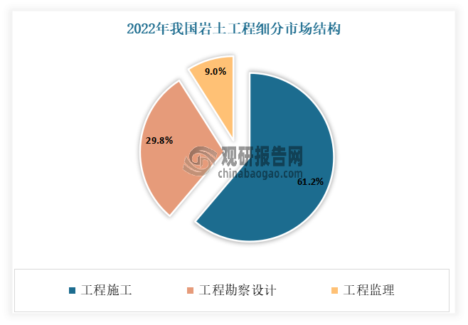 从细分业务结构方面，工程施工在岩土工程业务推进中占据主要市场份额。以2022年的数据为例，2022年在我国岩土工程细分市场结构中，工程施工市场规模约为7500.3亿元，占比61.2%，占据着最大的细分市场；其次为工程勘察设计，市场规模约为3770.3亿元，占比29.8%。