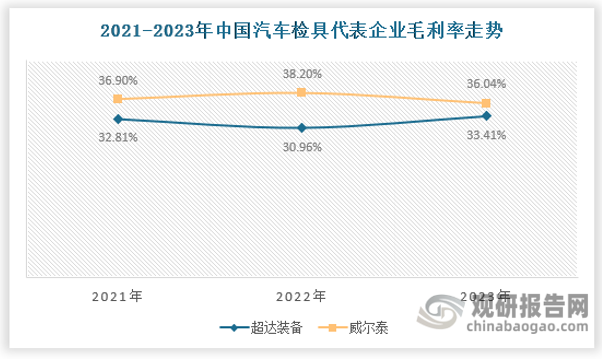 與此同時(shí)，隨著國(guó)內(nèi)新能源汽車(chē)市場(chǎng)的不斷發(fā)展，汽車(chē)檢具行業(yè)也面臨著新的機(jī)遇，相較于傳統(tǒng)汽車(chē)檢具，新能源汽車(chē)領(lǐng)域汽車(chē)檢具產(chǎn)品擁有更高的附加值和毛利率。