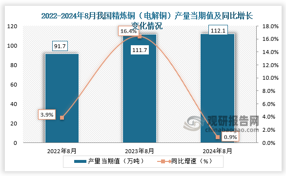 数据显示，2024年8月我国精炼铜（电解铜）产量当期值约为112.1万吨，同比增长0.9%，均高于前两年同期产量。